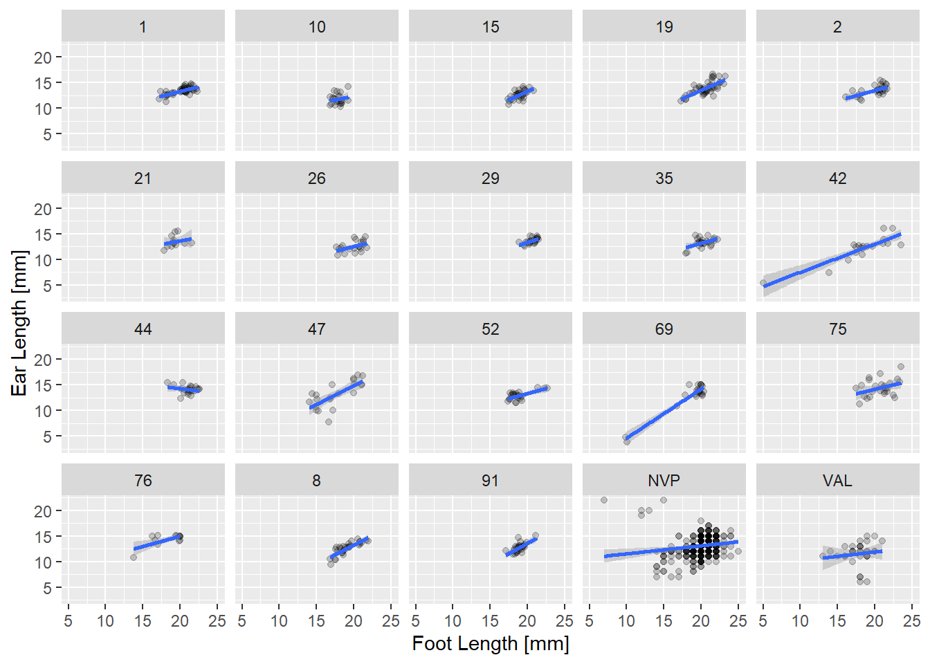 Mouse Fig 1: Ear length vs. foot length in mm at a number of sites in the Northwest of Nebraska for two species of deer mouse.