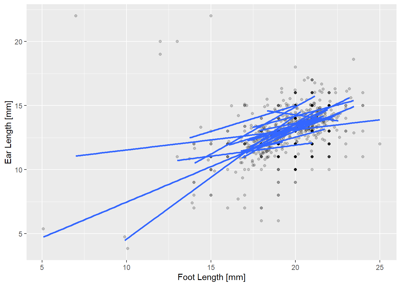 Mouse Fig 2: Ear length by foot length with a predicted line for each site. Shading indicates overlapping points.