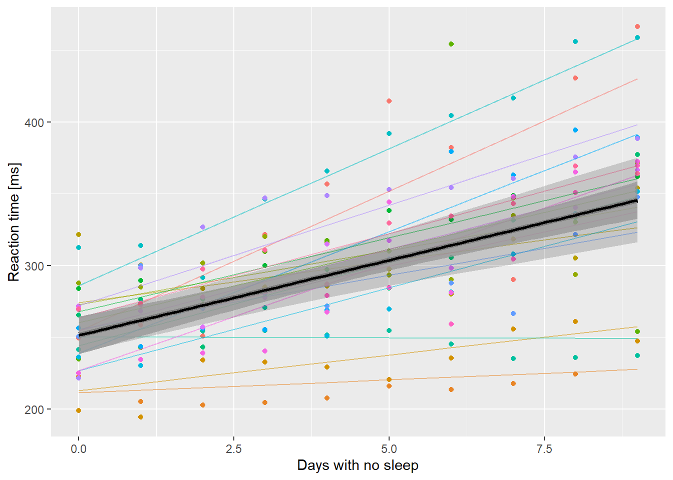 Reaction time as a function of days without sleep. Fine lines are subject level fits, thick line is population level prediction. The outer ribbon are bootstrapped 95% confidence limits. The inner ribbon is a 95% confidence limit ignoring between subject variation and random effects uncertainty.