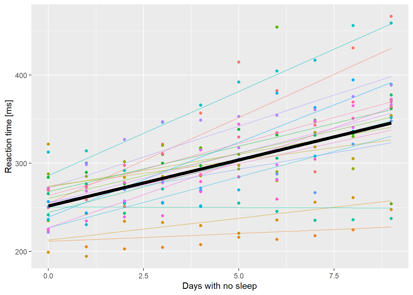 Reaction time as a function of days without sleep. Fine lines are subject level fitted values, thick black line is the population level prediction.